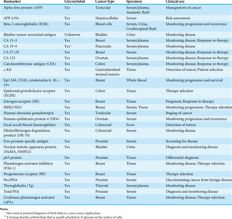 marker tumoral plamani|Tumor Marker Tests in Common Use